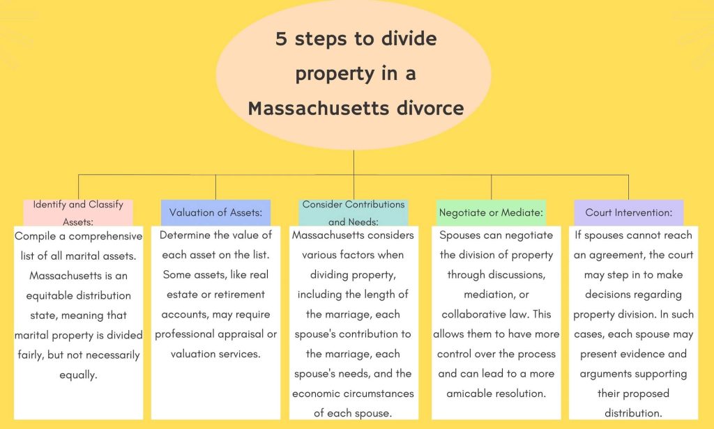 Infographic on Five Steps to Dividing Property in Massachusetts